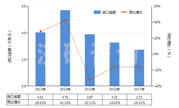 2013-2017年中國其他芳香族聚酰胺短纖（已梳或經其他紡前加工）(HS55061019)進口總額及增速統計